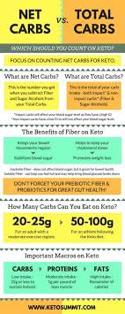 Sampleketogenicdiet In 2020 Keto Quote Keto Carbs Keto Diet Recipes