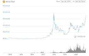 Bitcoin prices will rally sharply this year, moving toward the $20,000 level, according to a recent bloomberg analysis. Bitcoin Is Flirting With Us 20 000 Again How High Will It Go This Time Tech