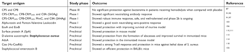 First indication of reduction in disease transmission of up to 67%. Recent Advances In Staphylococcus Aureus Infection Focus On Vaccine D Idr