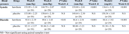 Changes In Blood Pressure From Week 0 To Week 4 Week 8