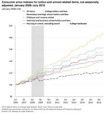 Data Brief Chart The Cost Of College Textbooks Has