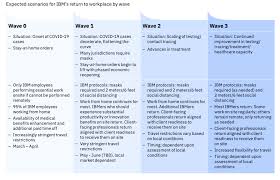 Guidelines to assist in determining employees readiness to return to work after treatment. The Chro S Guide To Workforce Re Entry Ibm