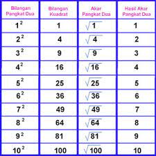 Tidak mungkin kita akan melakukan perkalian sebanyak itu dalam kode. Matematika Dasar Bilangan Berpangkat 2 Dan Akar Kuadrat