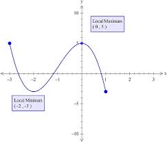 This calculus video tutorial explains how to find the absolute maximum and minimum values of a function on a closed interval. Find The Absolute Maximum And Absolute Minimum Values Of The Function F X 5 6x 2 2x 3 On The Closed Interval Parentheses 3 1 Parentheses Study Com