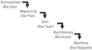 The best and most innovative digital banks in germany, france and nordics. Die Lebensphasen Ihres Projekts Projektmanagement Grundlagen Geld Anlegen 24h