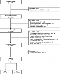 Study Flowchart Number Of Pregnant Women At Each Stage Of