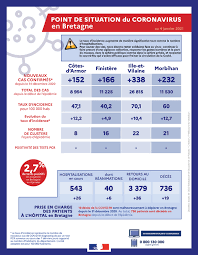 Le variant delta préoccupe, il doit faire combien de cas covid à l'hôpital et en réanimation ? Covid 19 Lundi 4 Janvier Les Indicateurs Sont A La Hausse Les Infos Du Pays Gallo