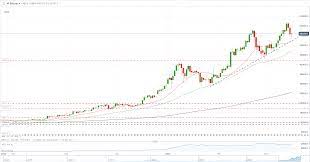 Ethereum (eth) candlestick chart in usd look up live candlestick charts for stock prices and candle patterns. Bitcoin Btc Usd Ethereum Eth Usd Price Outlook Sharp Sell Off Looks Contained