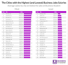 where can you make the most money in america