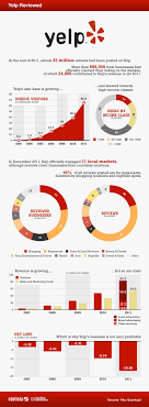 Chart Yelp Reviewed Statista