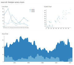 modular react charts made with d3 js react d3 reactscript