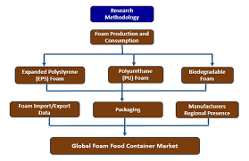 Check spelling or type a new query. Foam Food Container Market Global Industry Analysis Size And Forecast 2018 To 2028