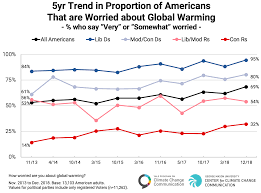 a growing majority of americans think global warming is