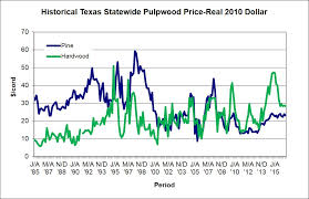 Manage Forests And Land Timber Price Trends Tfs