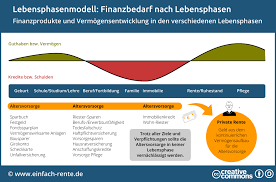 Checking, savings, investments, mortgage, loans, insurance. Lebensphasenmodell Die Richtige Altersvorsorgestrategie Fur Jede Lebensphase