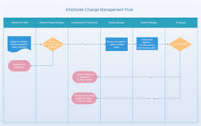 employee change management flowchart free employee change