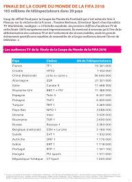 Selon mediametrie, 19,3 millions de téléspectateurs ont regardé la finale de la coupe du monde entre la france et la croatie, et jusqu'à 22,3 millions à la fin du match. Laurent Marsick On Twitter Il Suffit De Demander