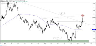 Us Dollar Breaking Gbp Usd Eur Usd Charts For Next Week