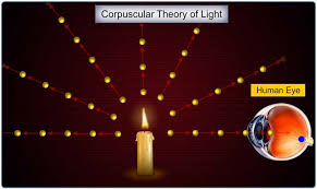 Image result for Corpuscular theory of light