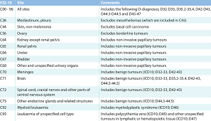 Description Of The Icd 10 Codes Download Table