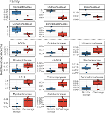Classic escape game can you escape the 100 room vi is coming. Comparison Of Bacterial Taxa At Family Level Following Storage Of Download Scientific Diagram