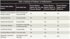 Claritin Vs Zyrtec Difference And Comparison Diffen