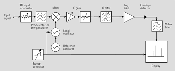 Gain versus temperature and supply voltage (excluding losses in pcb and baluns). Https Www Rohde Schwarz Com Tr File 1ma201 9e Spectrum Analyzers Meas Pdf