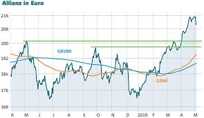 De0008404005 aktueller aktienkurs, charts, news, stammdaten anzeigen Allianz Bricht Die Aktie Nach Trumps Tweet Ein Der Aktionar