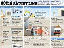 A father and son duo from sarawak struck it big by winning the rm21.46 million toto 4d jackpot 1 on may 19. The Straits Times On Twitter Infographic What Goes Into Building An Mrt Line About 3 To 4 Years Of Planning And A Whole Lot Of Tunnelling Http T Co Sak0vrc0g3