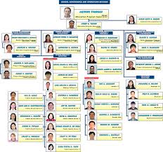 Deped Baguio Division Office Organizational Structure