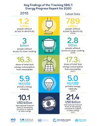 Malaysia's wealth of natural resources has been indispensable to its economic growth, but this growth has come at significant human and environmental cost. Tracking Sdg 7 The Energy Progress Report 2020