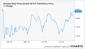 Pass On Fas Direxion Daily Financial Bull 3x Shares Etf