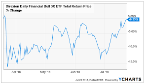 pass on fas direxion daily financial bull 3x shares etf