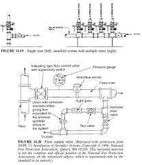 Pipe System Design Civil Engineering