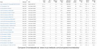 Chromebook Comparison Chart Compare Technical