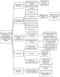 When the ph of the water is less than 7 the ammonia is present as the ammonium ion. Preparation And Evaluation Of Zeolites For Ammonium Removal From Municipal Wastewater Through Ion Exchange Process Scientific Reports