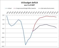 Us Budget Deficit As Percent Of Gdp Ft Data