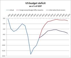 us budget deficit as percent of gdp ft data