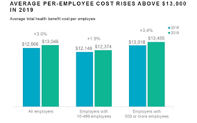Our tailored solutions improve experiences and unlock exponential value. Mercer Survey Finds Us Employers Shifting To Innovative Strategies To Make Healthcare More Affordable For More Employees