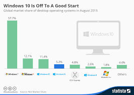 chart windows 10 is off to a good start statista