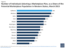 The California Health Care Landscape The Henry J Kaiser