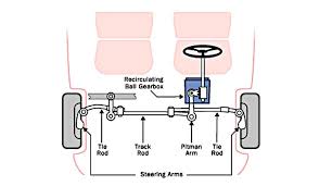 Do I Have A Steering Rack Or A Steering Box Connected To My Wheel