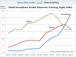 Smartphone Sales Its Now Apple And Samsungs Game To Lose