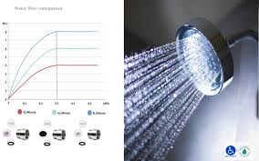 Backed by 9 clinical studies, powerpulse shower heads deliver therapeutic strength massage in the comfort and convenience of your own home. The Perfect Shower Head Water Flow Bathselect Blog