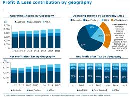 Chart This Is How Important International Business Has