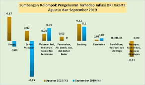 Harga di atas merupakan harga untuk wilayah jabodetabek. Perkembangan Indeks Harga Konsumen Ihk Dan Inflasi Dki Jakarta Hingga September 2019 Unit Pengelola Statistik