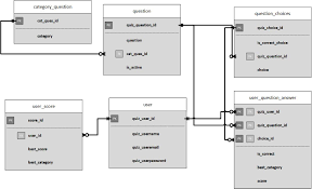 From tricky riddles to u.s. What Is A Good Database Design Approach For My Online Quiz Android Application Stack Overflow