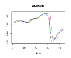 Kalman Filter Modelling Time Series Shocks With Kfas In R Datascience
