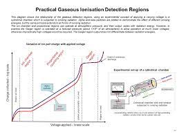 Radiation is any type of wave or particle that transmits energy and includes things like ultraviolet in small amounts, however, ionizing radiation does not do significant harm, and in fact, it's a part of detecting radiation by looking for its interactions with atoms is similar to how you might indirectly. Gaseous Ionization Detector Wikipedia