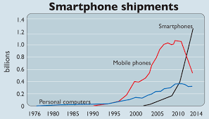 Chart Of The Week The Relentless Rise Of The Smartphone